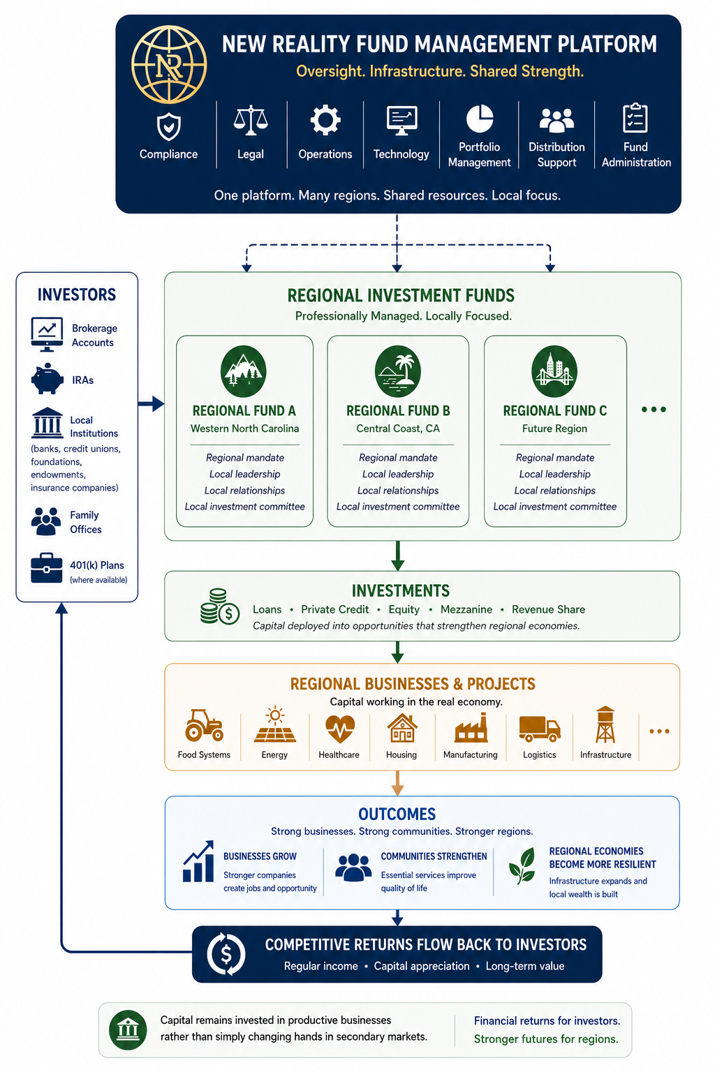 New Reality Fund platform architecture